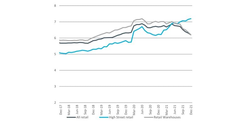 Figure 2. Retail yields, %