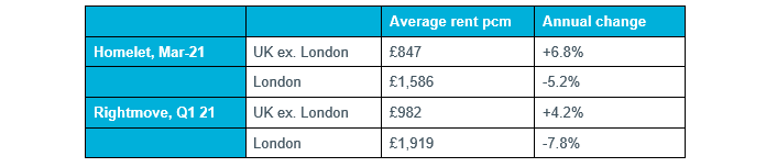 Table 1: Greater London Rental Data