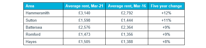 Table 2: Top 5 London Neighbourhoods, Rental Growth over Five Years