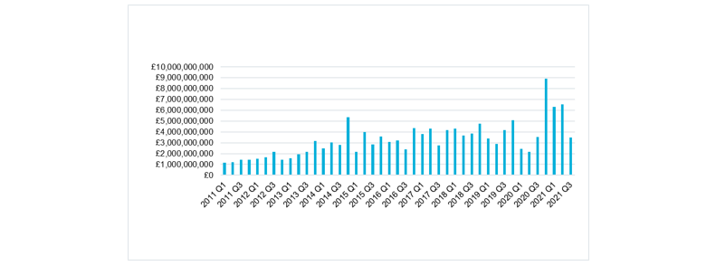 Investment sales volume (£)