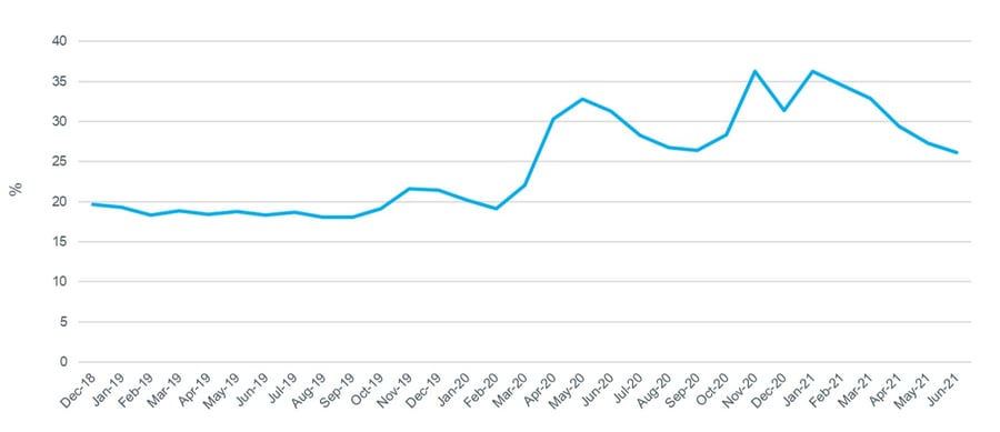 Internet sales as proportion of total retail sales retail