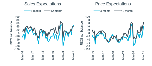 Figure 2: RICS Survey Rental Indicators, London