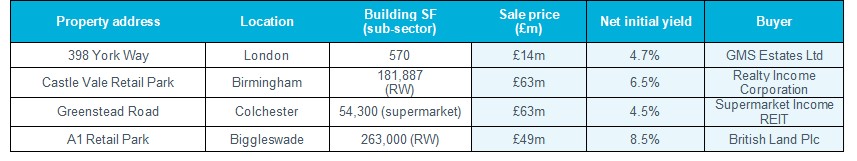 Key investment transactions Q2 2021