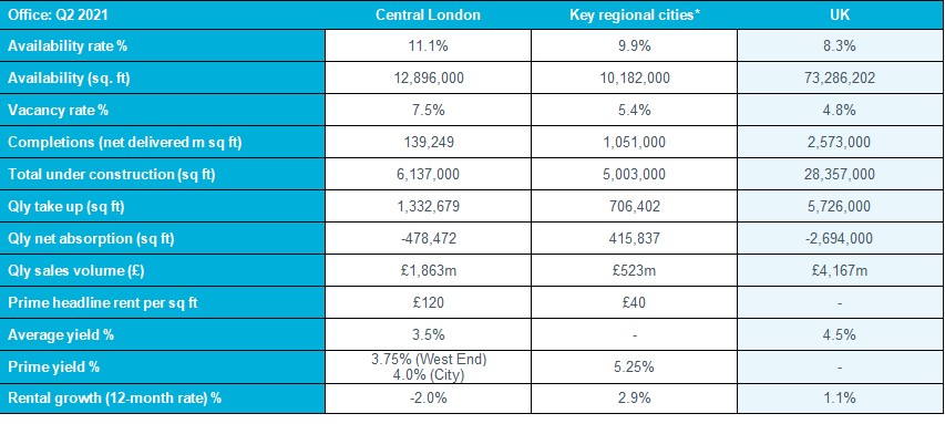 Key statistics Q2 2021