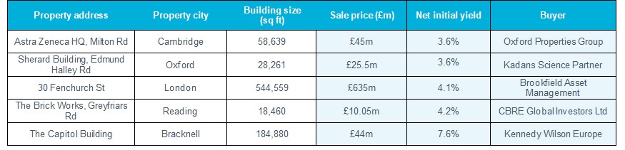 Key investment transactions Q2 2021