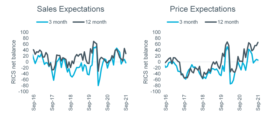 Figure 2 - RICS Survey sales and price expectations, London