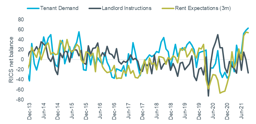 Figure 3 - RICS Survey rental indicators, London