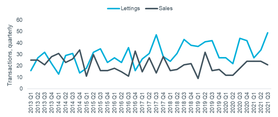 Figure 5 - super prime sales and lettings activity