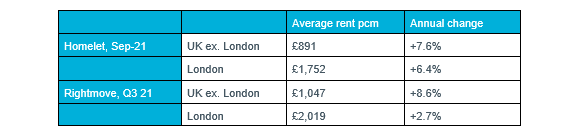 Table 1 - Greater London rental data