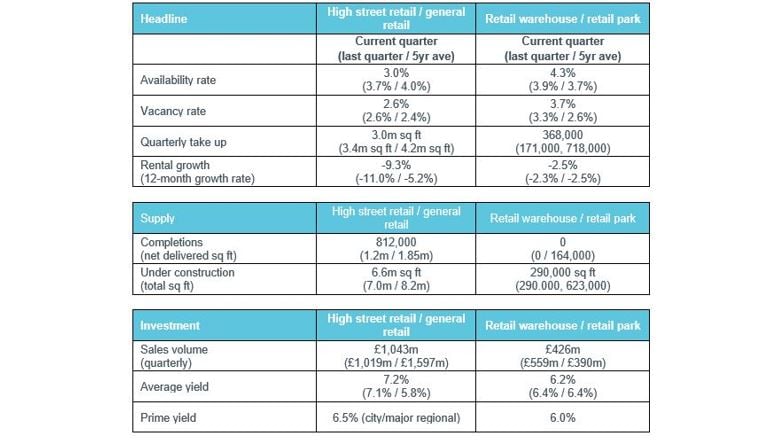 Table 1: Headline market data Q4 2021