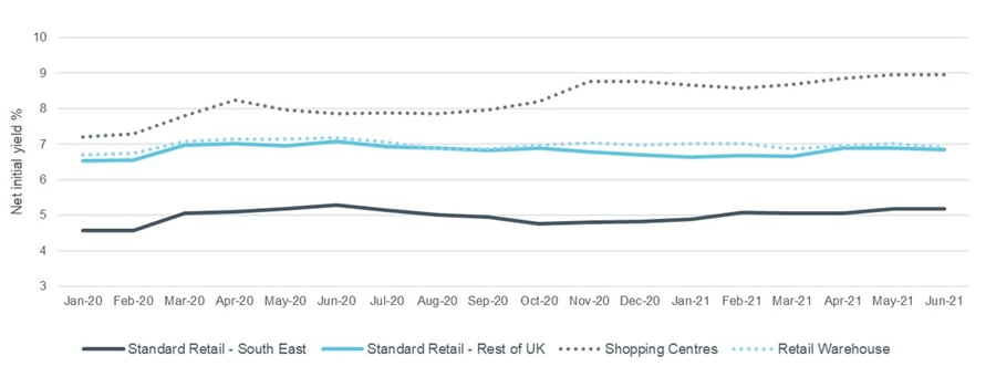 UK retail yields