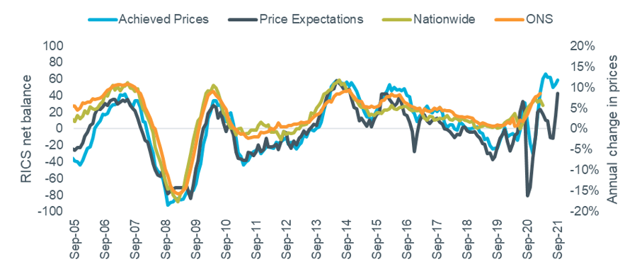 Figure 3: Actual value changes vs. RICS price indicators