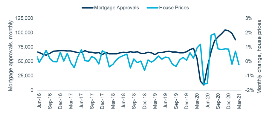 Figure 1: UK House prices and mortgage approvals, monthly