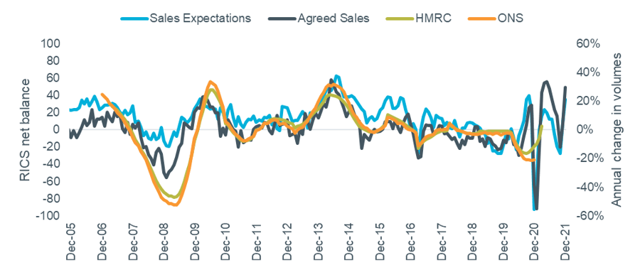 Figure 2: Actual transaction levels vs. RICS sales metrics