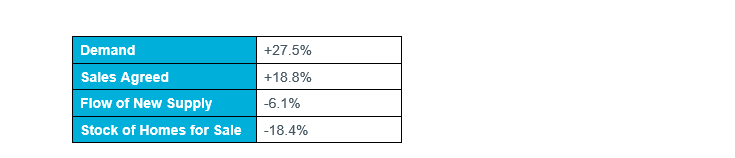 Table 1: Zoopla Market Metrics, year to date 2021 vs 2020