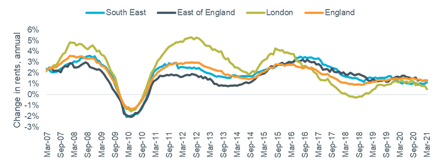 Figure 3: Rental Growth: Southern regions, London and National