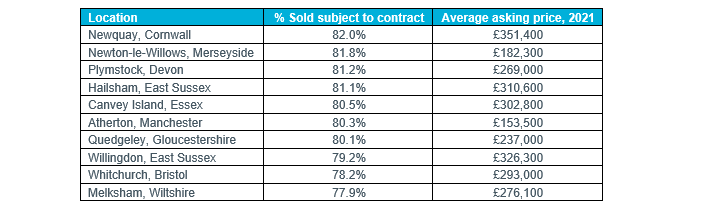 Table 2: Top 10 Sellers' Markets