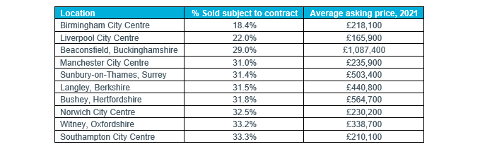 Table 3: Top 10 Buyers' Markets