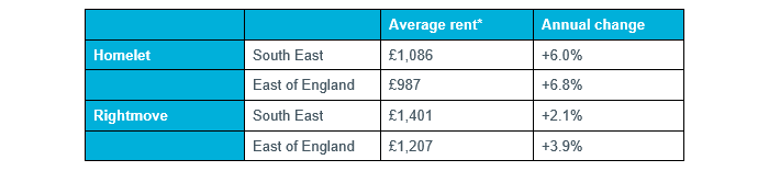 Table 4: Regional Rental Data, Q1 2021