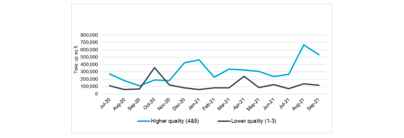 Central London leasing demand: by building star rating