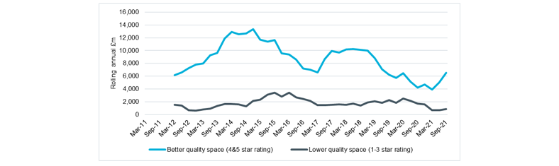 Central London office: investment volumes