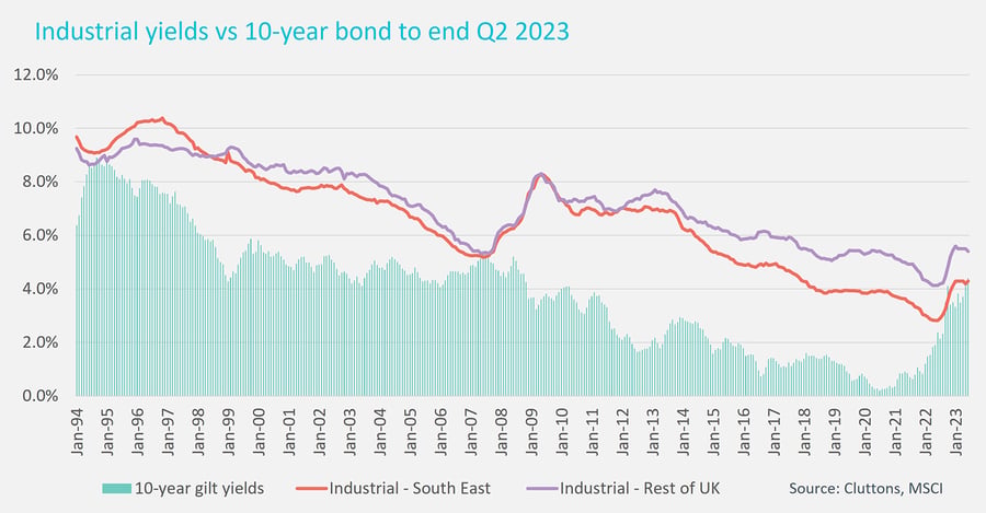 Industrial yields vs 10-yr bond to end Q2 2023 - Cluttons commercial market update autumn 2023