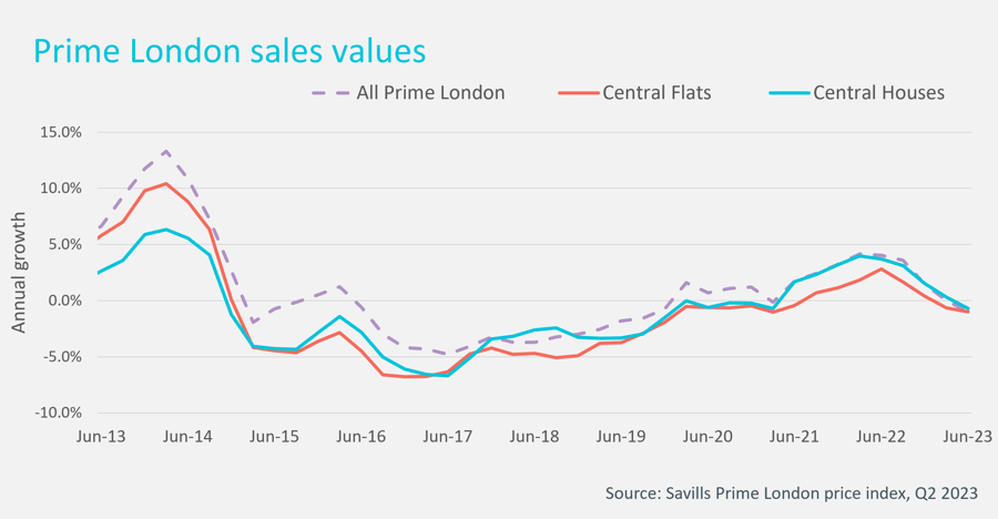 Chart indicating Prime London Sales Values in Cluttons Autumn 2023 market focus for Hyde Park