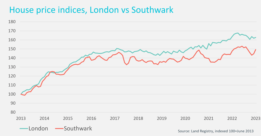 Cluttons Market Focus on Shad Thames, Autumn 2023. House price indices London vs Southwark