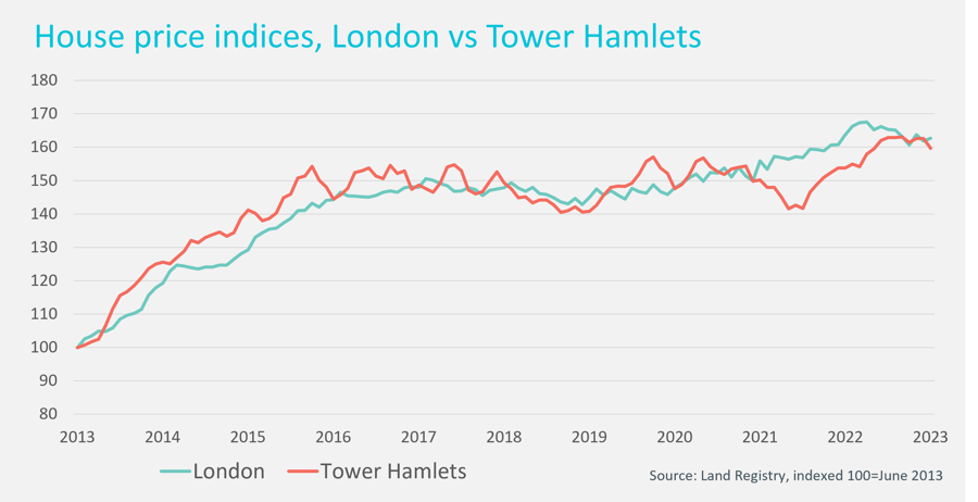 Market focus on Wapping and Limehouse for Autumn 2023. House price indices, London vs Tower Hamlets