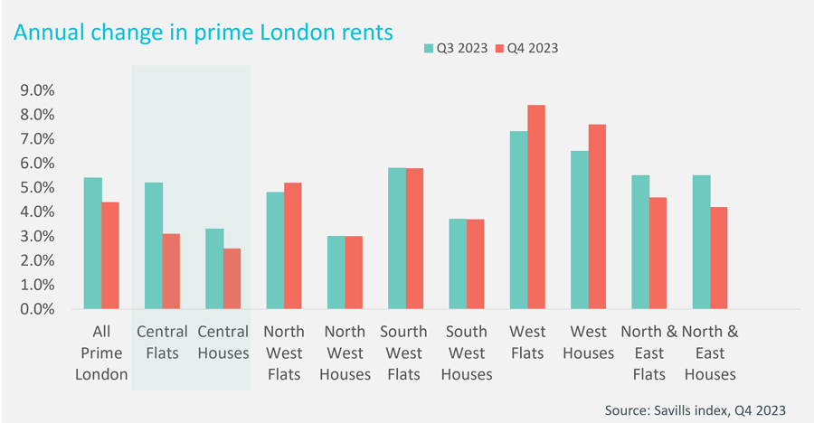 Graph of annual change in Prime London rents in Cluttons' Spring 2024 residential market update