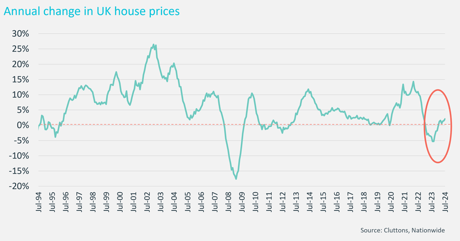 Chart showing annual change in UK house prices - Cluttons residential market update summer 2024