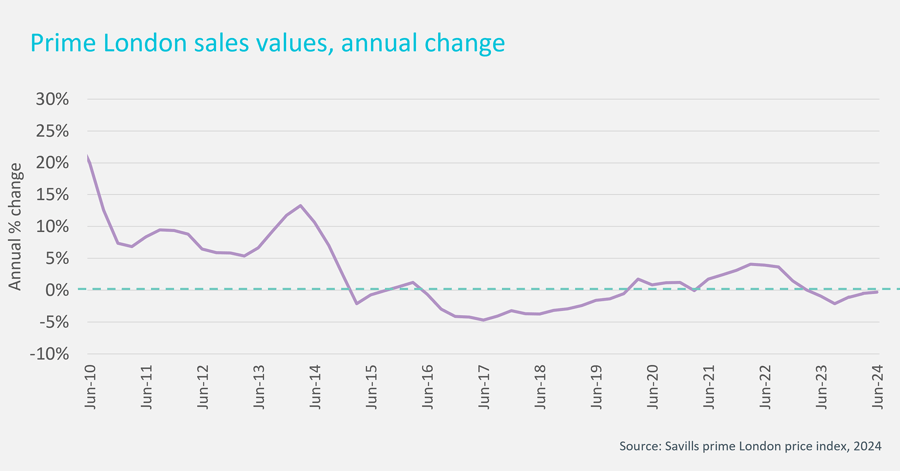 Chart showing Prime London sales values, annual change - Cluttons residential market update summer 2024