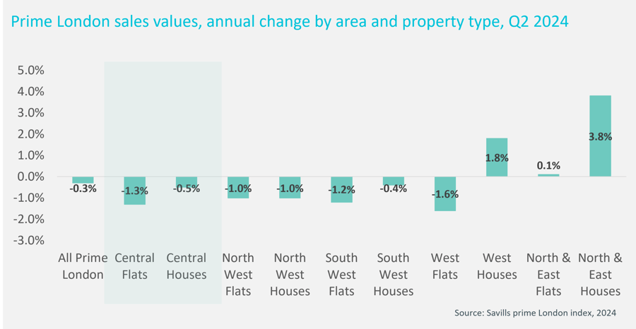 Chart showing Prime London sales values, annual change by area and property type Q2 2024 - Cluttons residential market update summer 2024