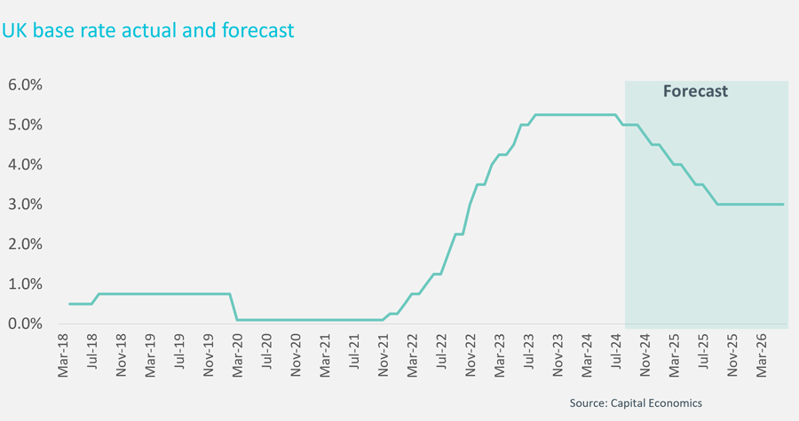 Chart showing UK base rate actual and forecast - Cluttons residential market update summer 2024