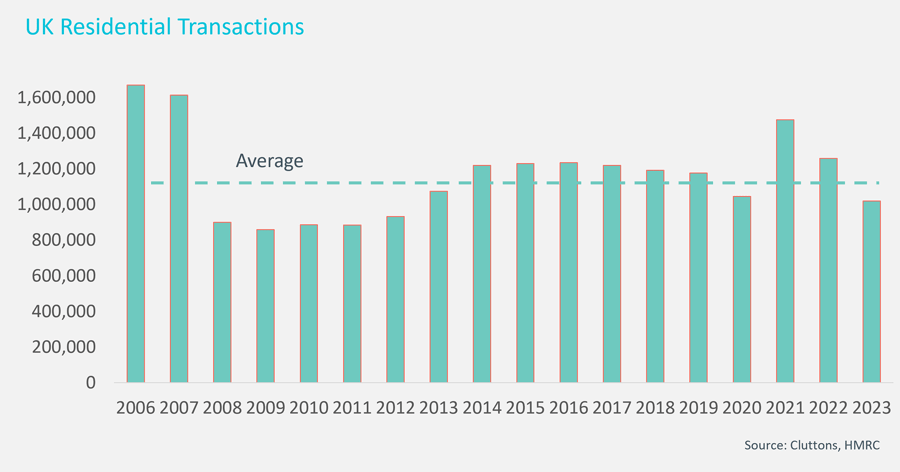Chart showing UK residential transactions - Cluttons residential market update summer 2024