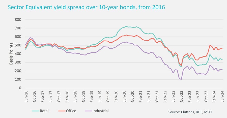 Graph showing sector equivalent yield spread over 10yr bonds from 2016