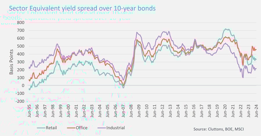 Graph showing sector equivalent yield spread over 10yr bonds