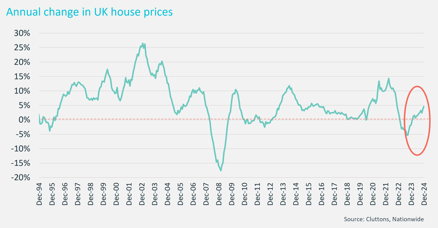 Chart showing annual change in UK house prices