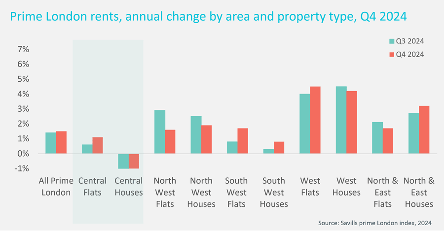 Graph showing Prime London rents - annual change by area and property type Q4 2024