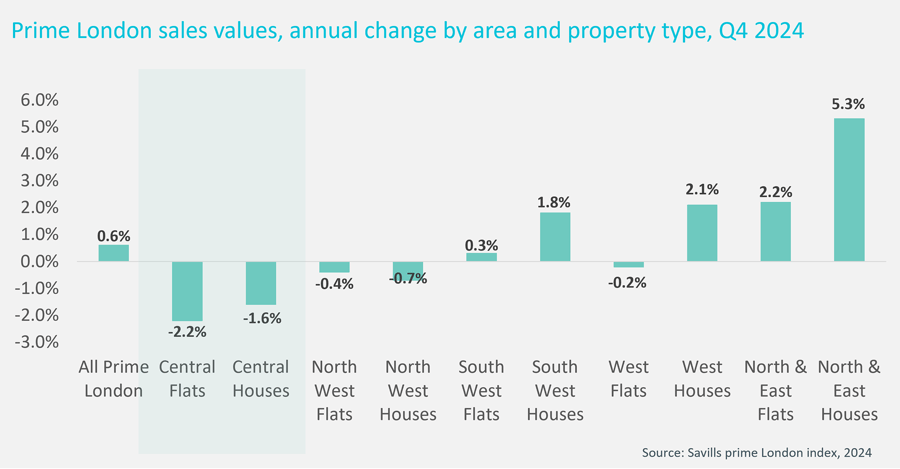 Chart showing Prime London sales values - annual change by area and property type in Q4 2024