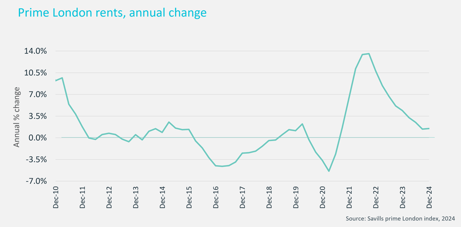 Chart showing Prime London rents by annual change