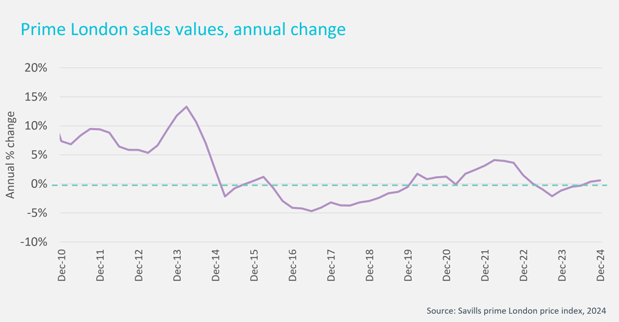 Chart showing Prime London sales values by annual change