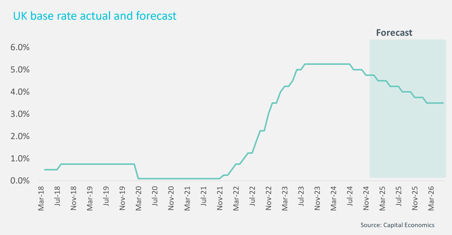 Chart showing UK base rate actual and forecast