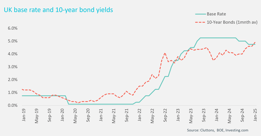 Chart showing UK base rate and 10-year bond yields