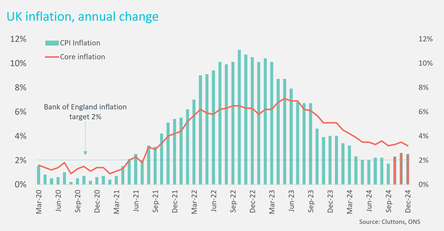 Chart showing UK inflation and annual change