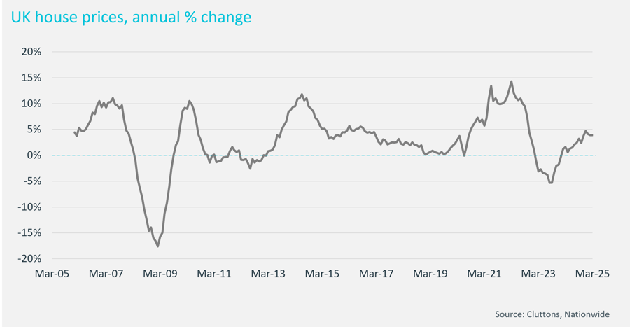 Chart showing annual change in UK house prices
