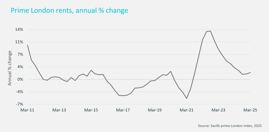 Chart showing annual percentage change in prime London rents