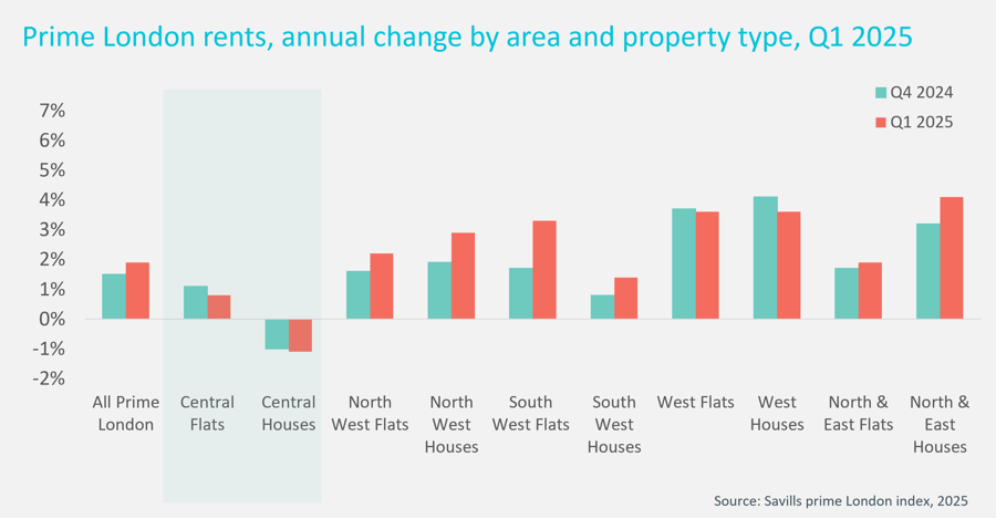 Chart showing annual change by area and property type in Q1 2025 in prime London rents