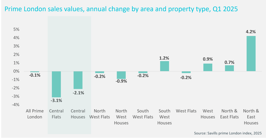 Chart showing annual change by area and property type in Q1 2025 for prime London values
