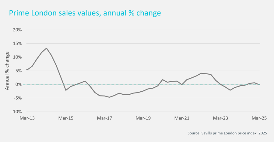 Chart showing annual change in percentage in Prime London sales values